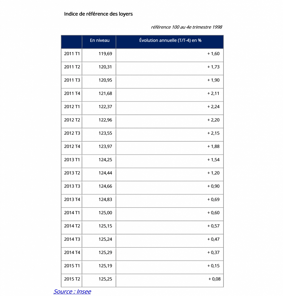 Tableau indice de référence de loyer RéviSud et